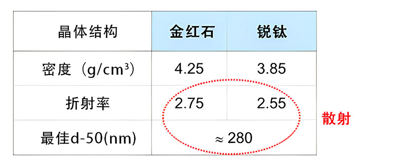 兩種二氧化鈦顏料的關鍵特性