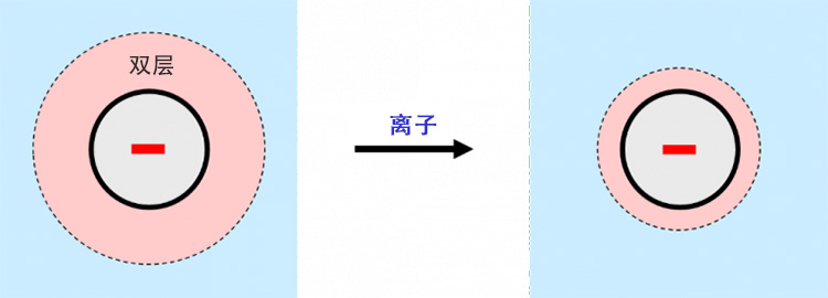 當(dāng)離子存在時(shí)，帶電粒子周圍的雙層收縮