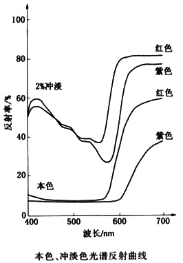 顏料紫19光譜反射曲線