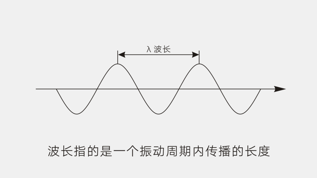 波長(zhǎng)指的是一個(gè)振動(dòng)周期內(nèi)傳播的長(zhǎng)度