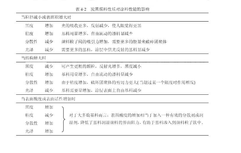 炭黑性質(zhì)對涂料性質(zhì)的影響