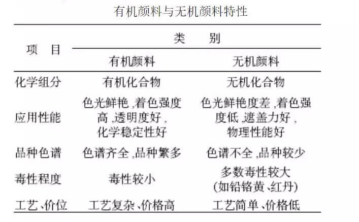 有機顏料和無機顏料區(qū)別