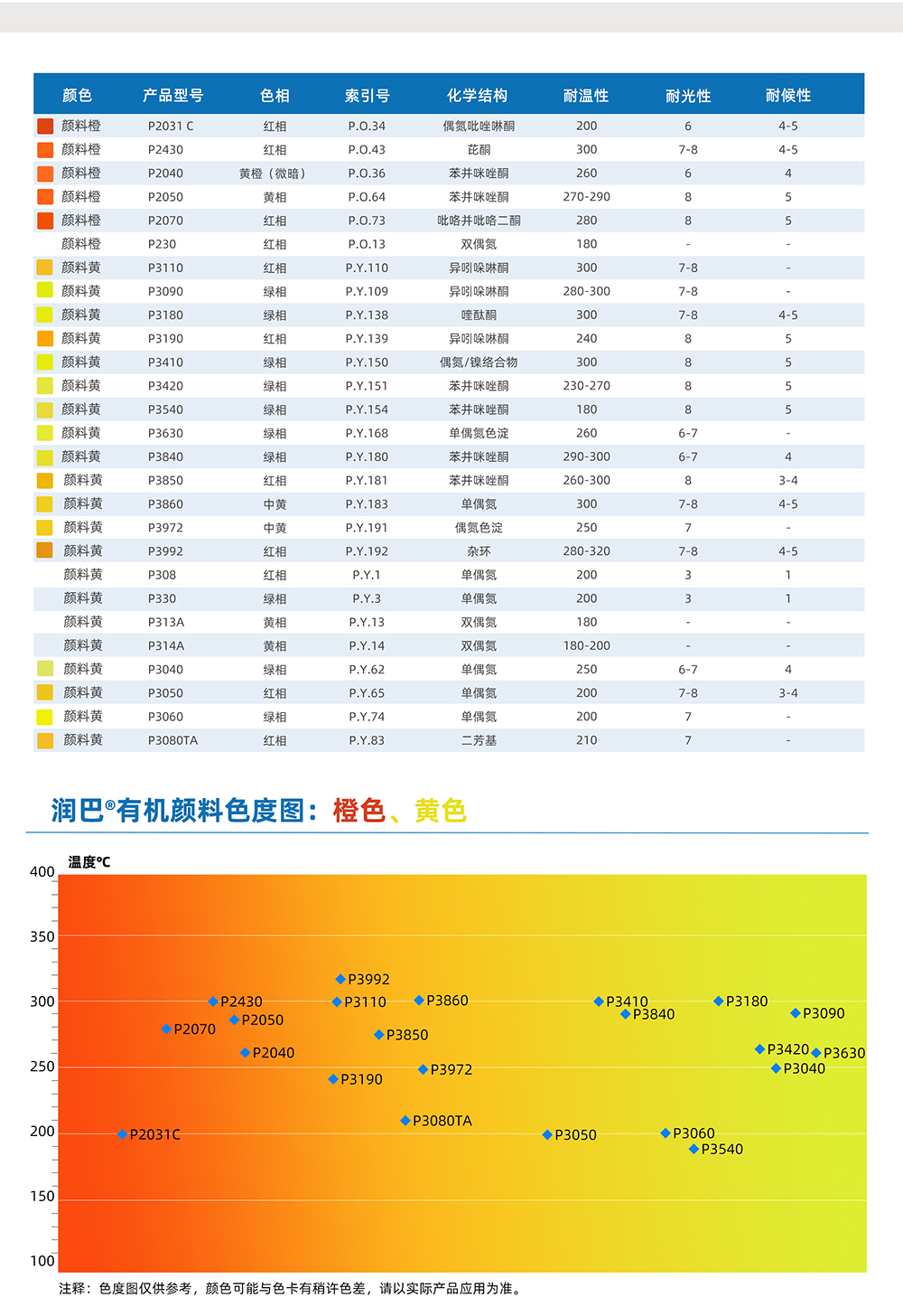 潤(rùn)巴橙色、黃色有機(jī)顏料色度圖